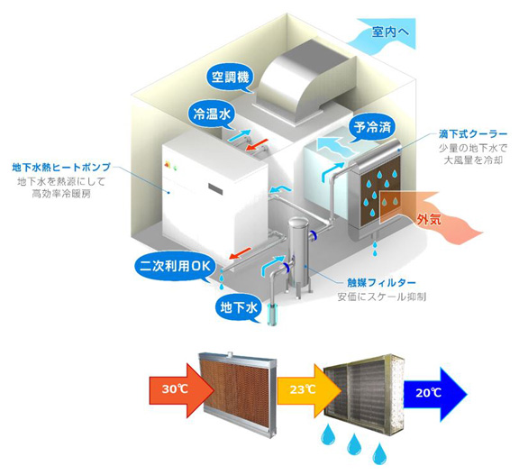 地下水熱 多段利用空調・外気処理システム
