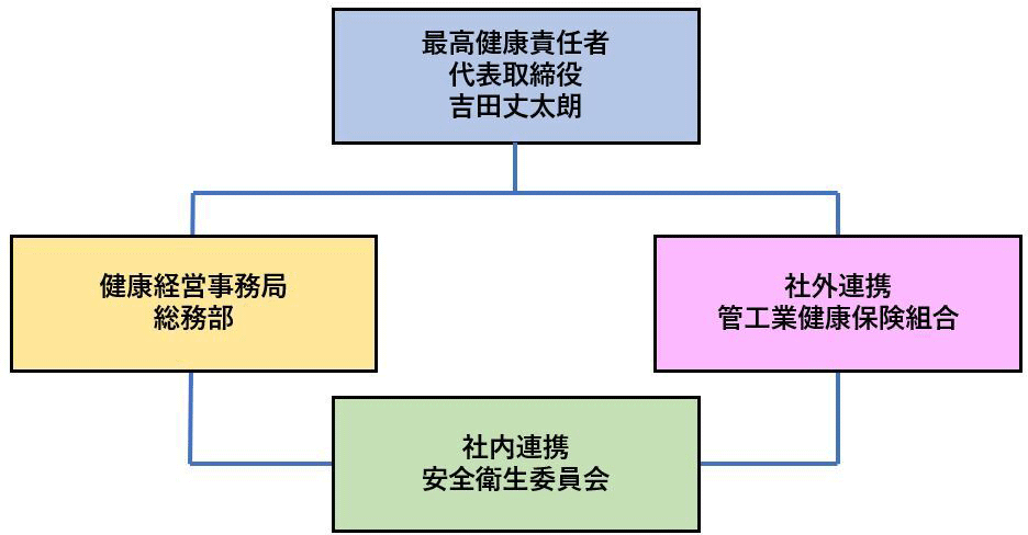 推進体制図