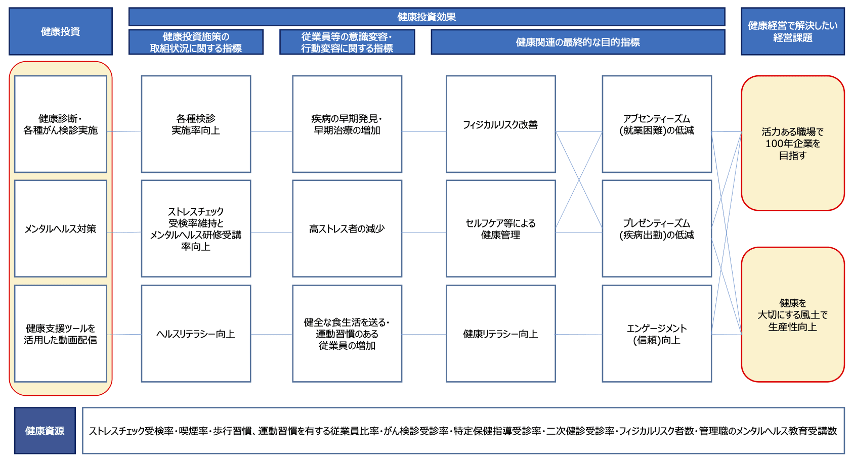 図版：健康経営戦略マップ