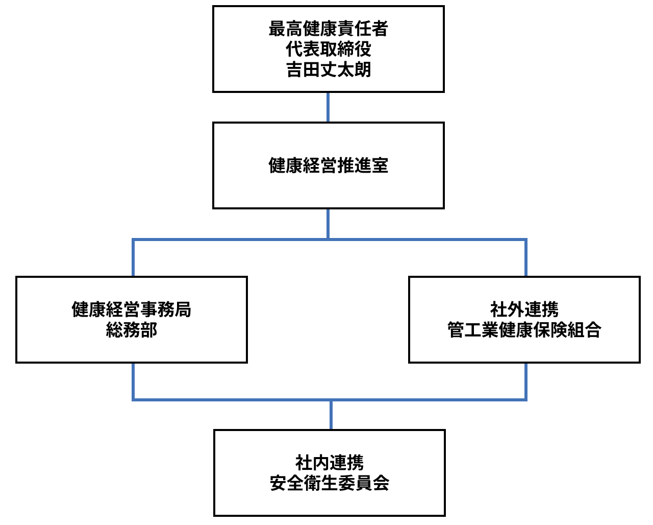 図版：健康経営推進体制