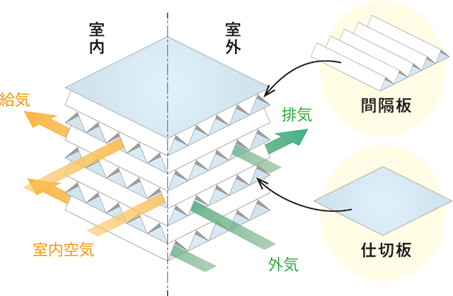 全熱交換器の構造