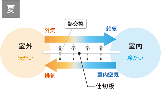 熱交換のイメージ夏