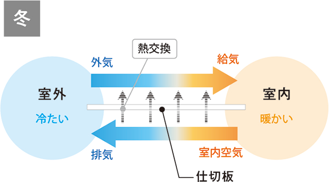 熱交換のイメージ冬