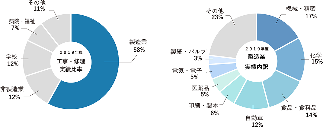 グラフ