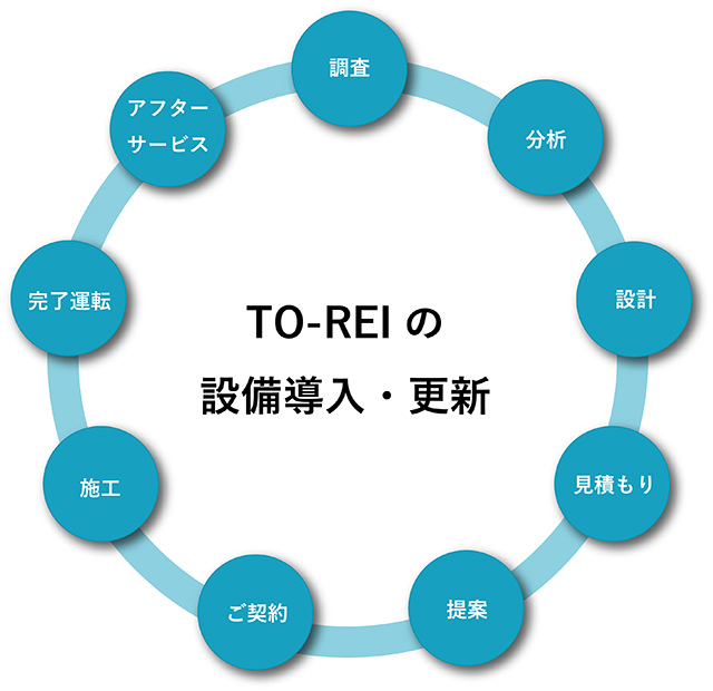 TO-REIの設備導入・更新ワークフロー