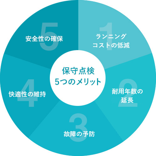 保守点検メリット