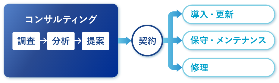 コンサルティング（調査・分析・提案・ご契約）から保守・修理・導入・更新まで